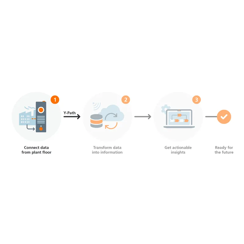 Solutions IIoT et logiciels